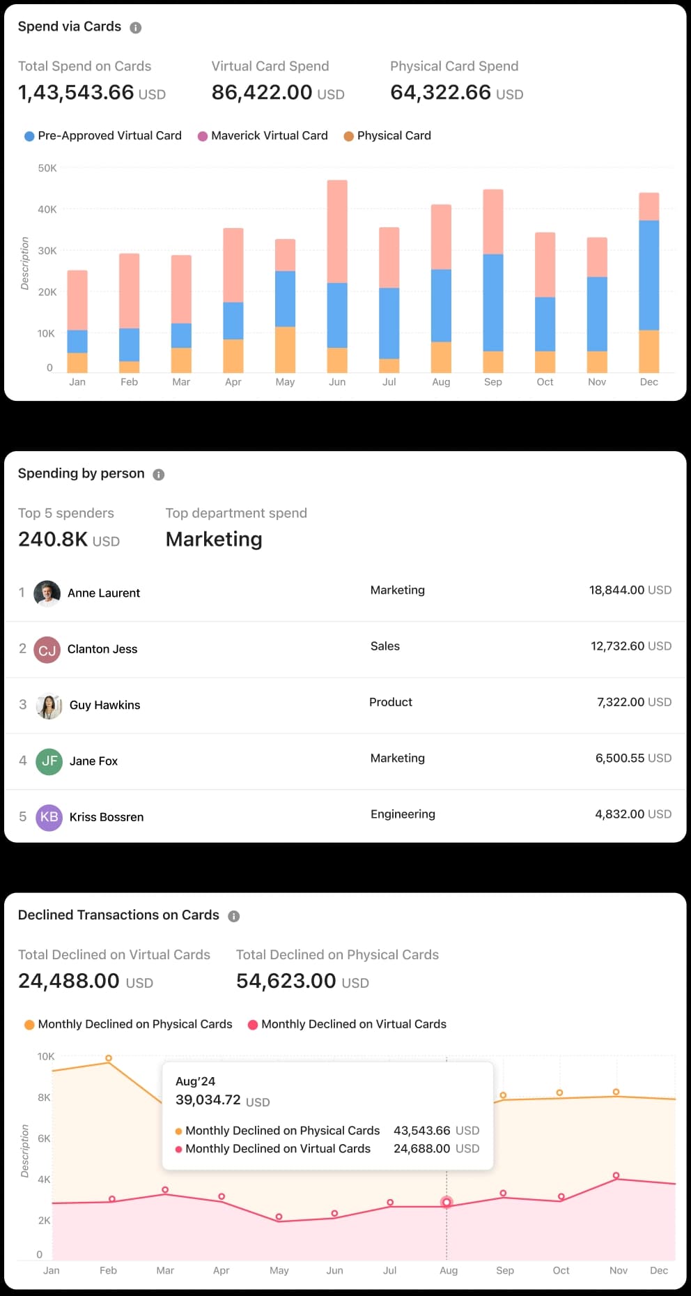 Airbase — Spend via cards, spending by person, and declined transactions dashboards
